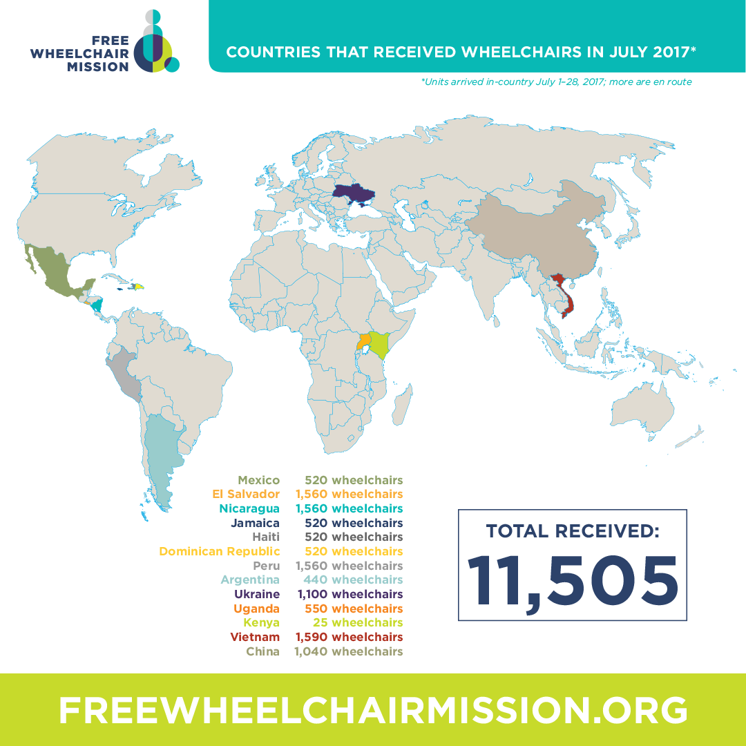 11,505 wheelchairs were received in-country in July 2017.