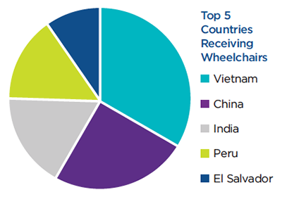 Top 5 countries receiving wheelchairs: Vietnam, China, India, Peru, and El Salvador.
