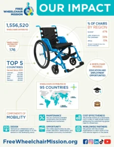 A wheelchair and a map of the world, under a header saying "Our Impact"